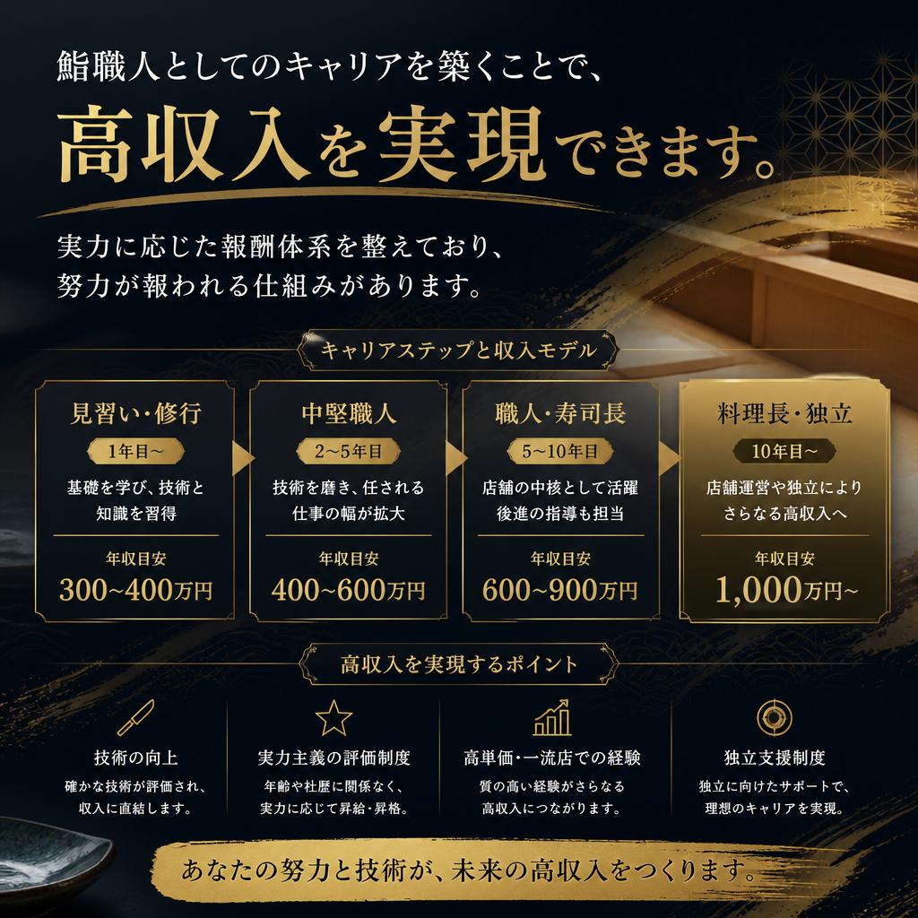 高収入を実現する鮨職人の道
