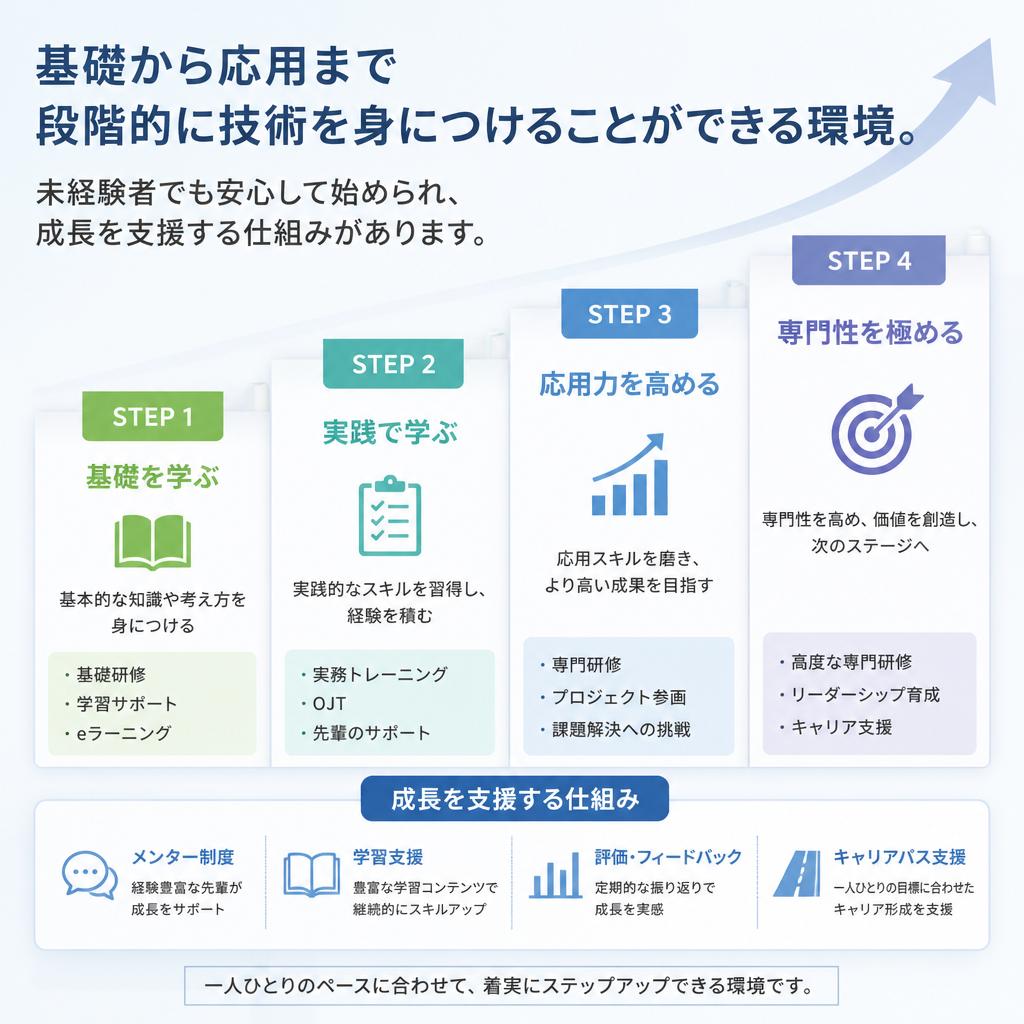 未経験でも安心の教育制度